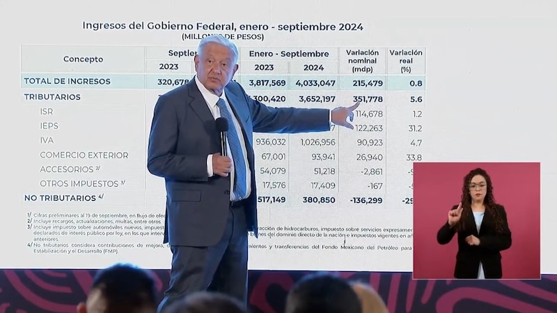 Title: Ingresos del Gobierno Federal, enero - septiembre 2024