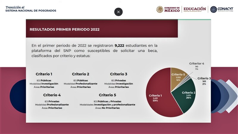 Title: Resultados del Primer Periodo 2022 del Sistema Nacional de Posgrados