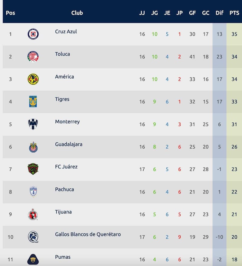 Tabla general Liga MX Apertura 2025