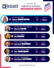 Huixquilucan se consolida como el municipio con mayor aprobación ciudadana a nivel nacional