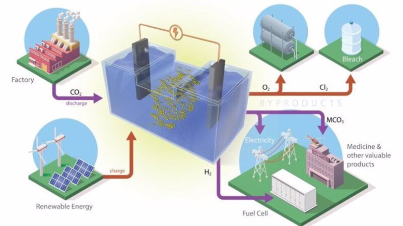 Producción de hidrógeno verde mediante energía renovable