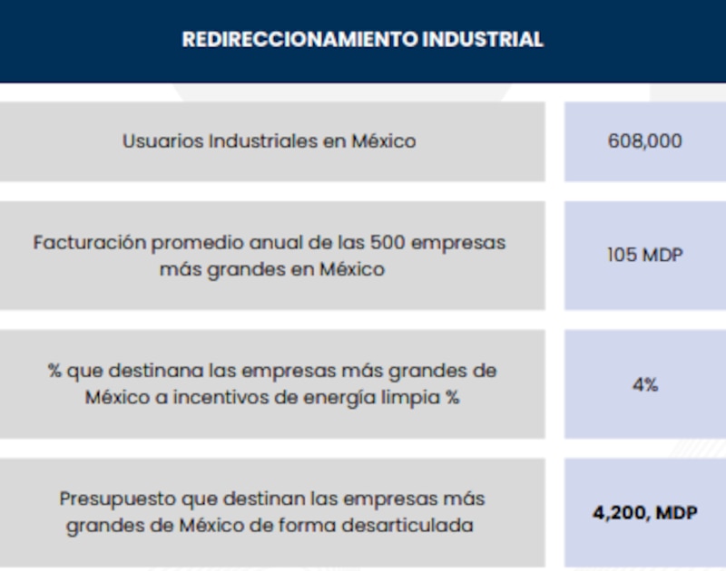 Direccionamiento industrial