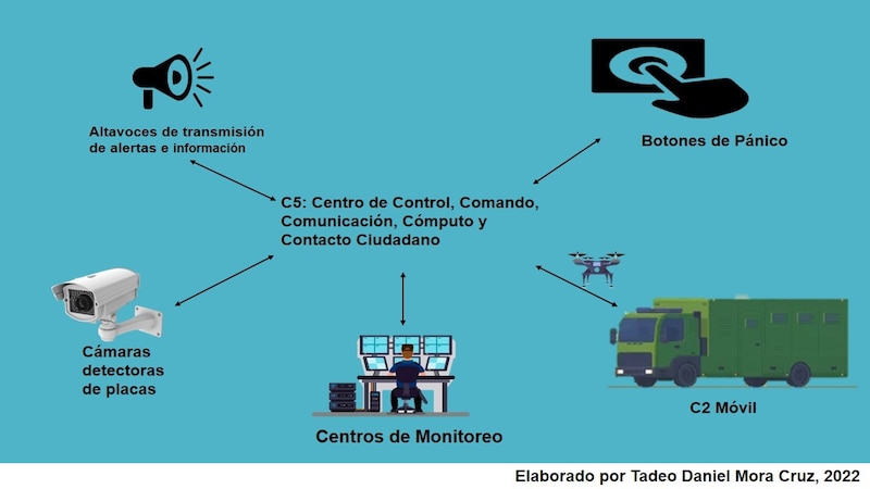Centro de Control, Comando, Comunicación, Cómputo y Contacto Ciudadano (C5)