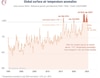 Julio confirma el fin de la racha de records de temperatura global