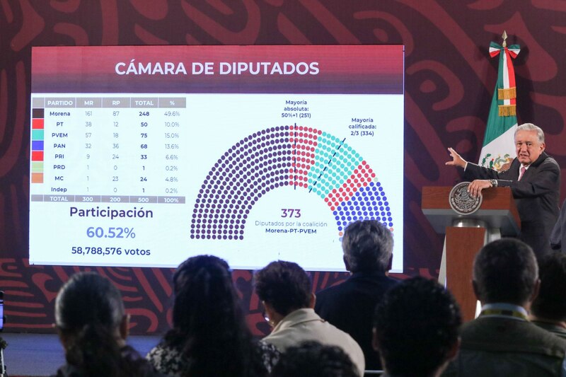 1. El presidente mexicano, Andrés Manuel López Obrador, durante una conferencia de prensa en el Palacio Nacional.
2. El presidente mexicano, Andrés Manuel López Obrador, anuncia los resultados de las elecciones legislativas.
3. El presidente mexicano, Andrés Manuel López Obrador, celebra la victoria de su partido en las elecciones legislativas.
4. El presidente mexicano, Andrés Manuel López Obrador, da un discurso ante los diputados electos.
5. El presidente mexicano, Andrés Manuel López Obrador, se reúne con los diputados electos de su partido.
6. El presidente mexicano, Andrés Manuel López Obrador, encabeza la ceremonia de toma de posesión de los diputados electos.
7. El presidente mexicano, Andrés Manuel López Obrador, clausura la sesión inaugural de la Cámara de Diputados.
8. El presidente mexicano, Andrés Manuel López Obrador, saluda a los diputados electos antes de la ceremonia de toma de posesión.
9. El presidente mexicano, Andrés Manuel López Obrador, conversa con los diputados electos durante la ceremonia de toma de posesión.
10. El presidente mexicano, Andrés Manuel López Obrador, escucha el discurso de un diputado electo durante la ceremonia de toma de posesión.