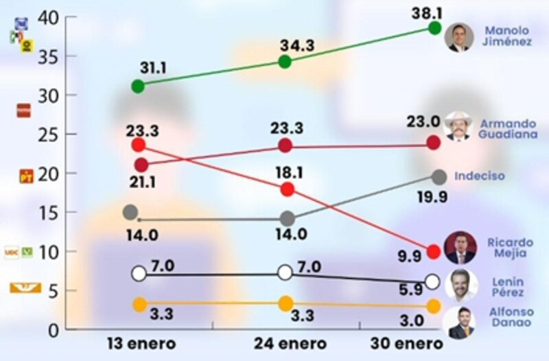 Possible title: 
Resultados de la encuesta rumbo a la elección de gobernador en el Estado de México.