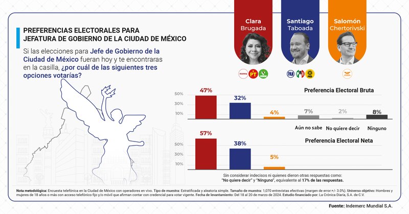 Elecciones en la Ciudad de México: preferencias electorales para la Jefatura de Gobierno