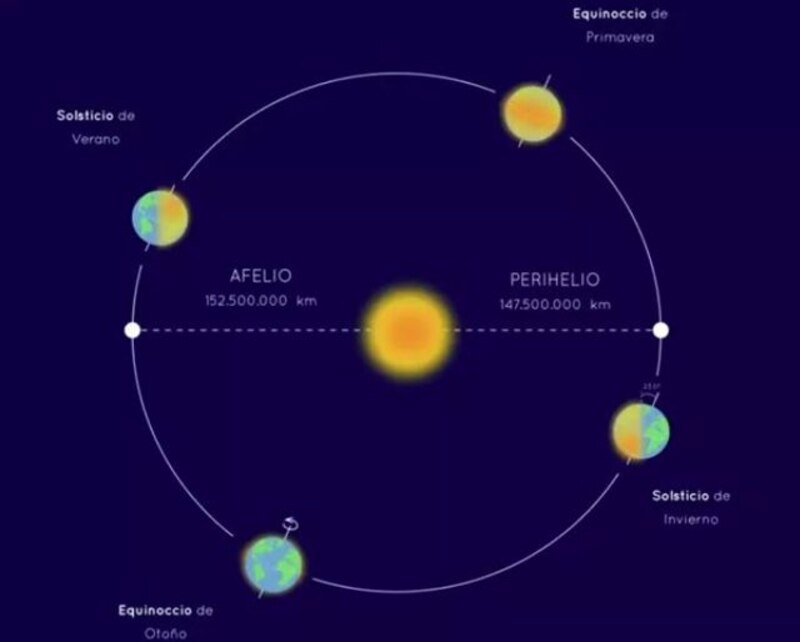 El movimiento de traslación de la Tierra