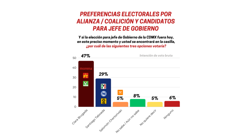 Encuesta de intención de voto para jefe de gobierno de la Ciudad de México