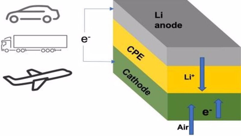 Baterías de estado sólido: una nueva tecnología para el almacenamiento de energía