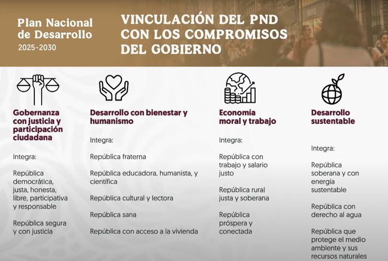 Diapositiva que presenta los cuatro ejes del Plan Nacional de Desarrollo: gobernanza, desarrollo con bienestar, economía moral y desarrollo sustentable