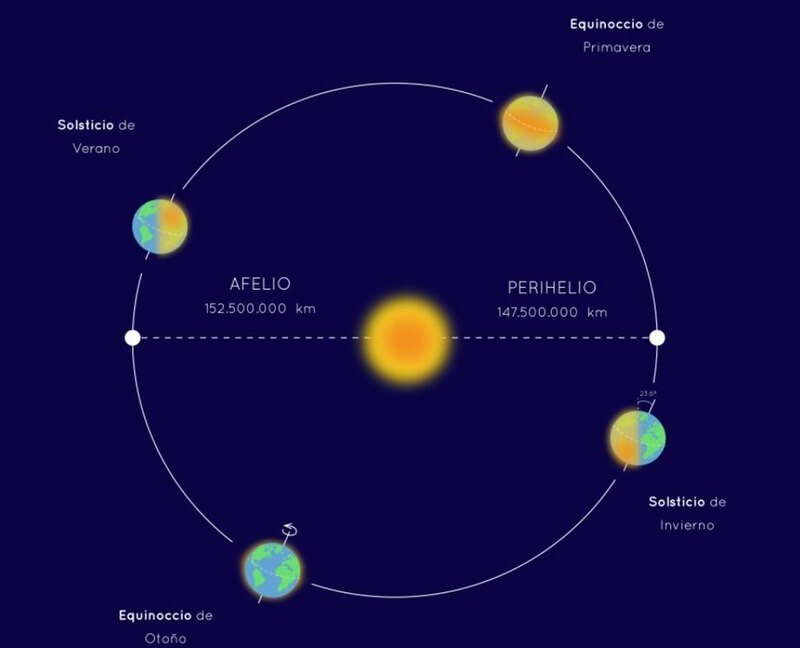El movimiento de traslación de la Tierra