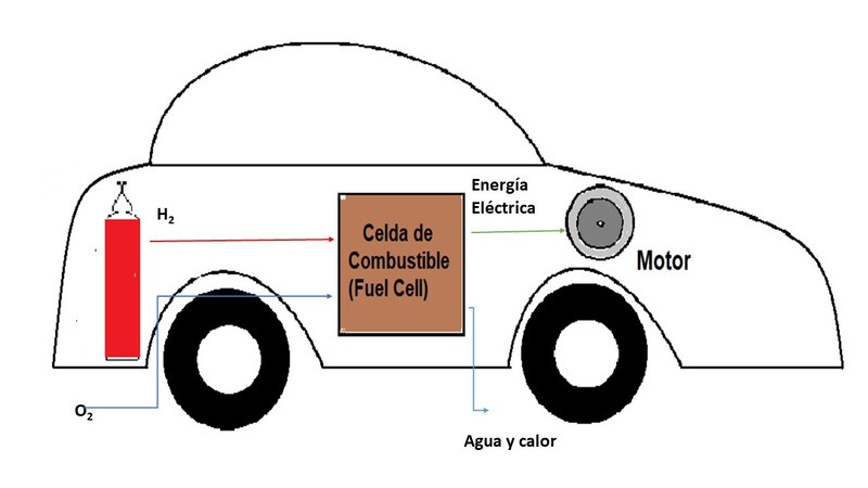 Diagrama de un vehículo de pila de combustible de hidrógeno