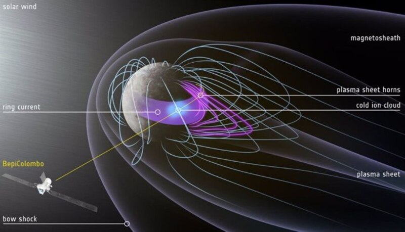 La interacción entre el viento solar y la magnetosfera de Mercurio