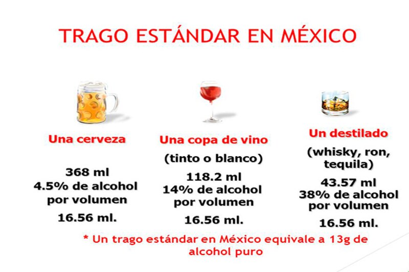 ¿Qué es un trago estándar en México?
