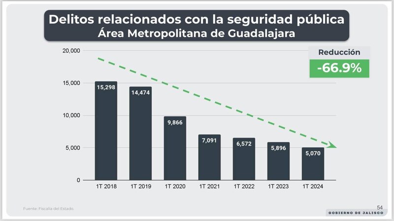 Title: Reducción de delitos relacionados con la seguridad pública en el Área Metropolitana de Guadalajara
