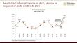 En abril, la actividad industrial alcanzó su mejor nivel desde octubre del 2024