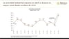 En abril, la actividad industrial alcanzó su mejor nivel desde octubre del 2024 