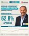 Pedro Rodríguez Villegas,  se mantiene entre los alcaldes mejor evaluados del Edomex
