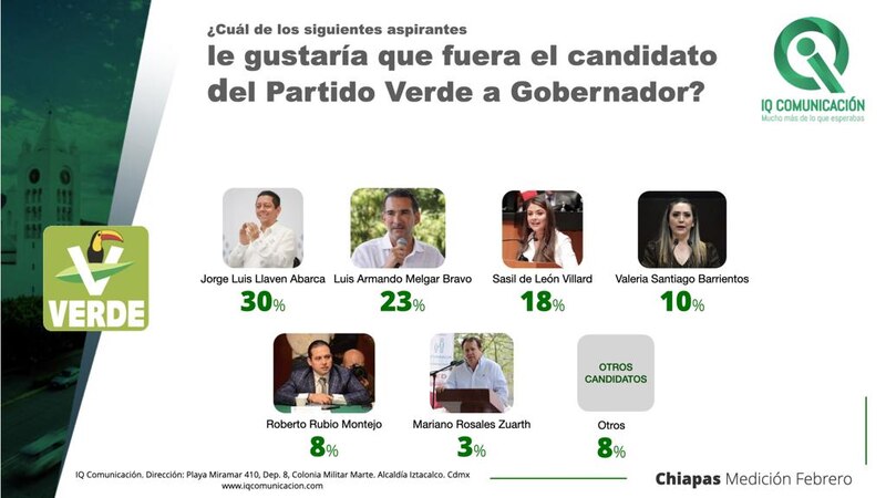 Encuesta: Llaven Abarca, el preferido para candidato del PVEM a gobernador de Chiapas