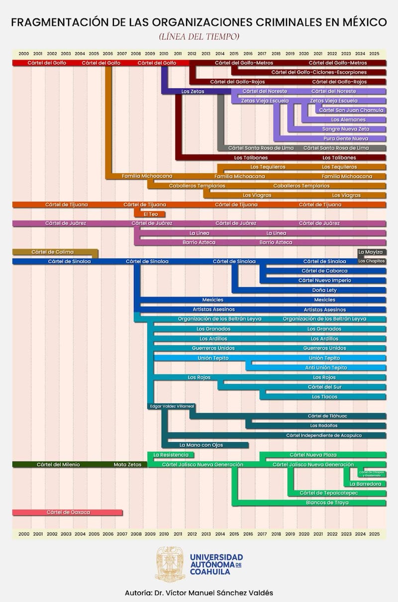 La fragmentación de cárteles se ha acelerado en los últimos años