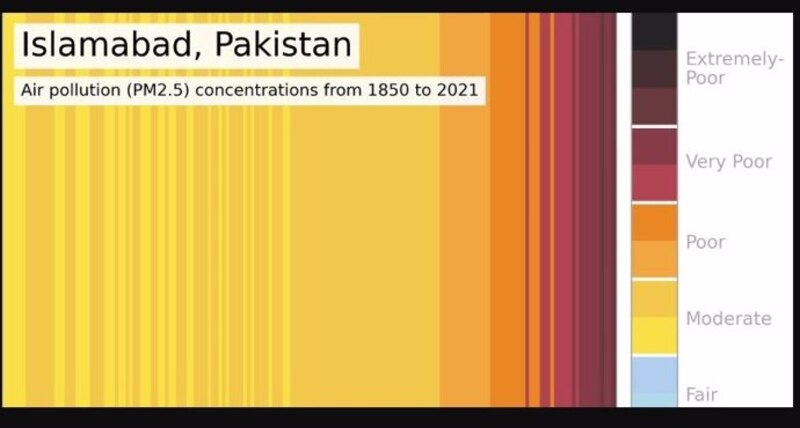 Concentración de PM2.5 en Islamabad, Pakistán, de 1850 a 2021