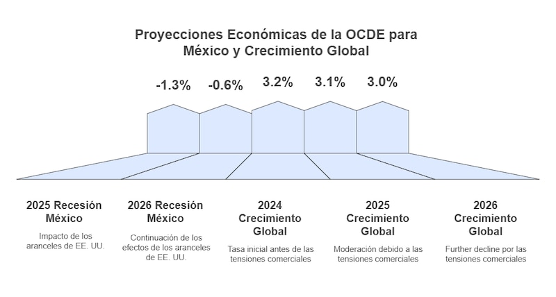 Gráfica que muestra las proyecciones económicas de la OCDE para México, con una caída del PIB del 1.3% en 2025 y del 0.6% en 2026.