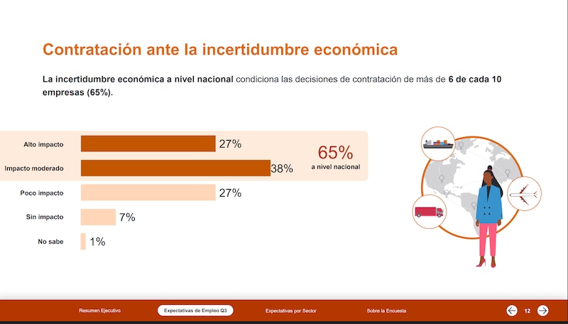ManpowerGroup señaló que la incertidumbre económica a nivel nacional y global continúa impactando en las decisiones de contratación en México