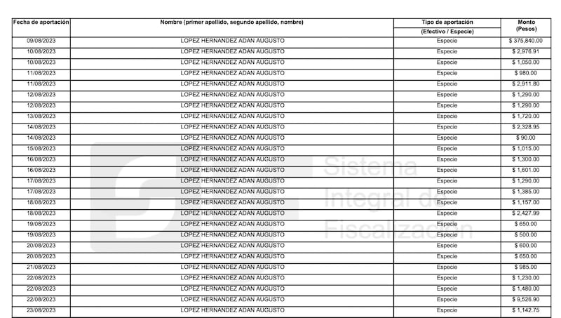 Adán Augusto se mostró generoso con su partido, al darle 1 millón 897 mil 740 pesos como aportación