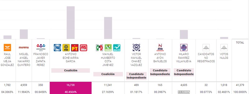 Resultados de la elección para gobernador en el Estado de México 2023