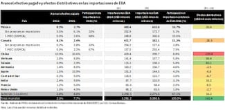 Los aranceles no frenaron el comercio — lo reconfiguraron