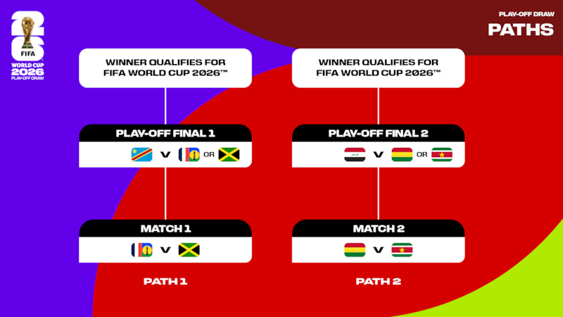Repechaje Intercontinental | Mundial 2026. 
Jamaica, Surinam, Bolivia, Egipto, Nueva Caledonia y República Democrática del Congo disputarán otros dos boletos para la Copa del Mundo.