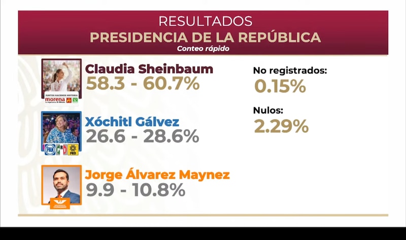 Resultados de la elección presidencial en México