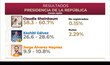 Presenta secretaria de Gobernación cifras de jornada electoral del 2 de junio