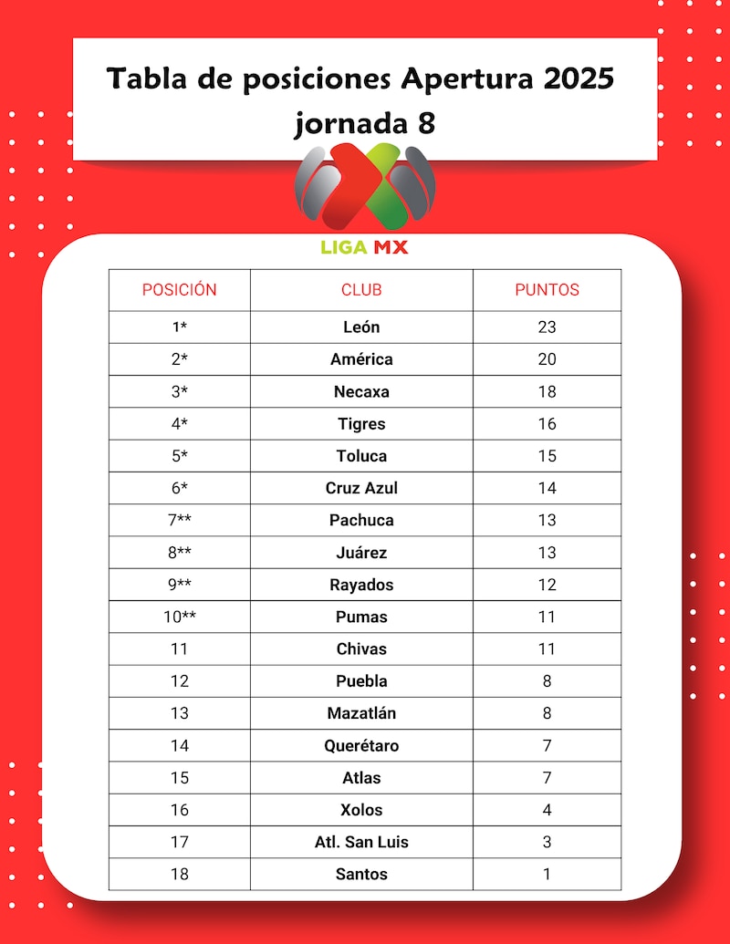 Tabla de posiciones Apertura 2025