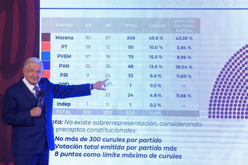 El presidente López Obrador y la reforma electoral
