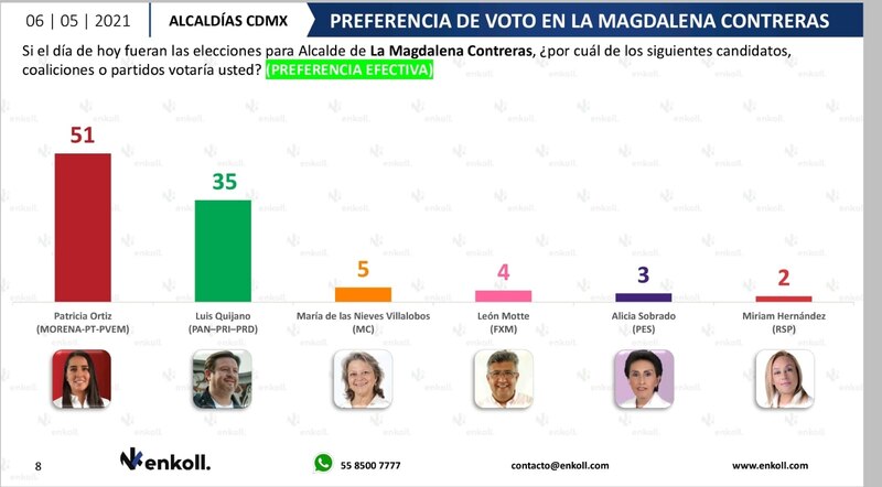 Title: Preferencia de voto en La Magdalena Contreras