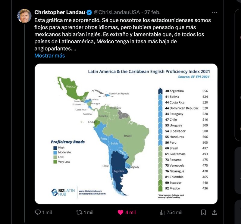 El nivel de inglés en América Latina y el Caribe