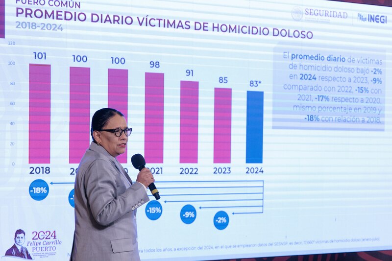 Title: Promedio diario de víctimas de homicidio doloso 2018-2024