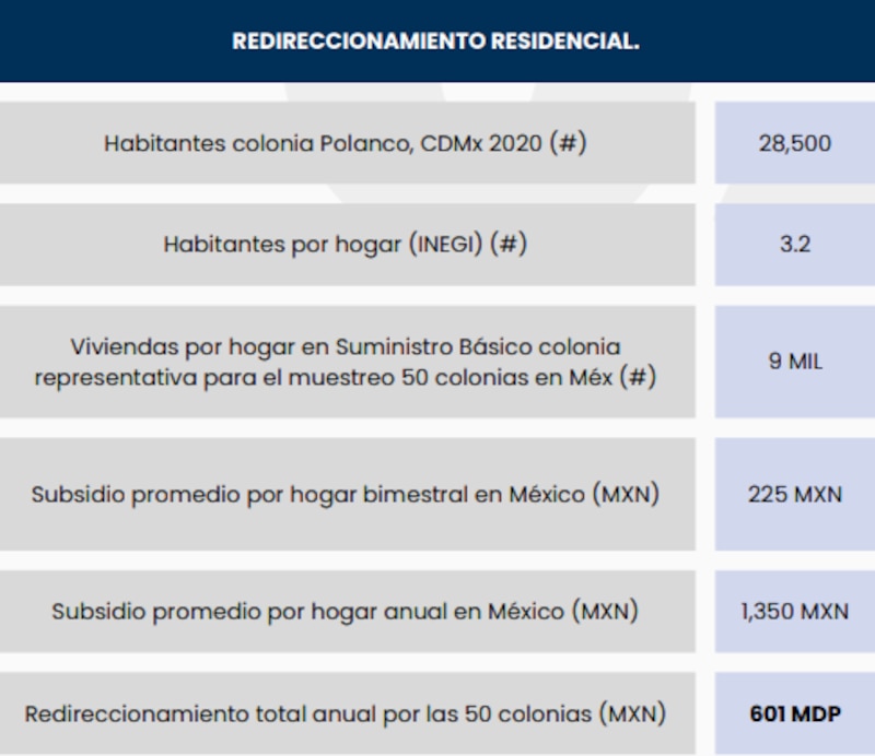 Redireccionamiento residencial