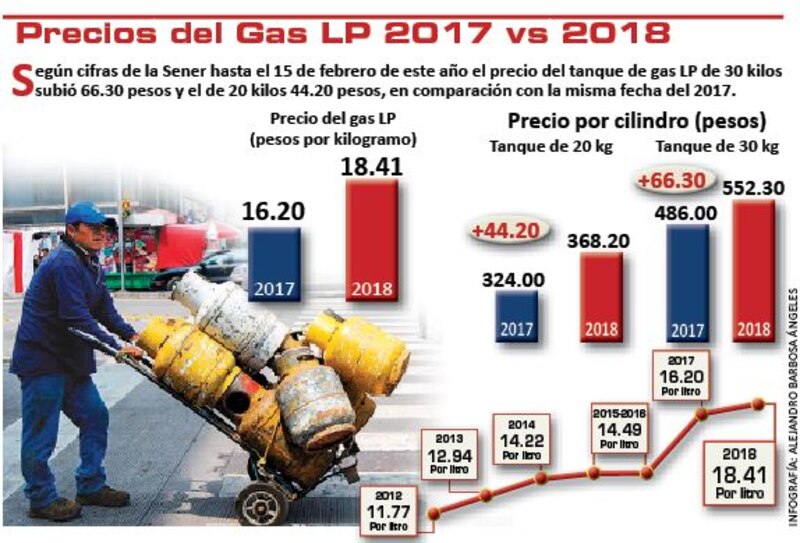 Title: Precios del Gas LP 2017 vs 2018