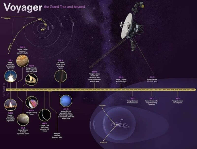 Viaje a las estrellas: La misión Voyager