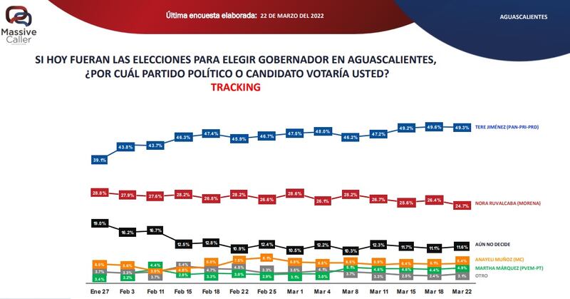 Encuesta Aguascalientes 2022