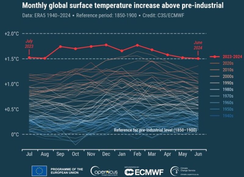 Aumento de la temperatura global de la superficie en los últimos 80 años