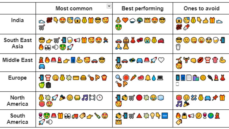 Los emojis más usados en las redes sociales