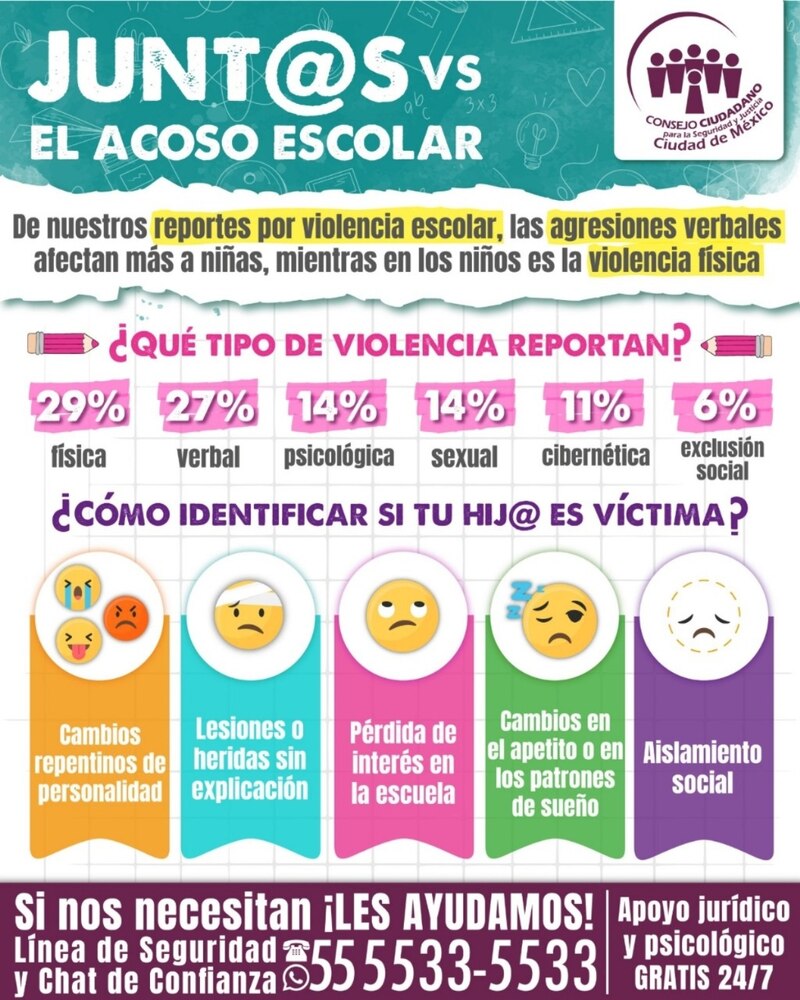 Porcentajes de violencia escolar en México según el Consejo Ciudadano.