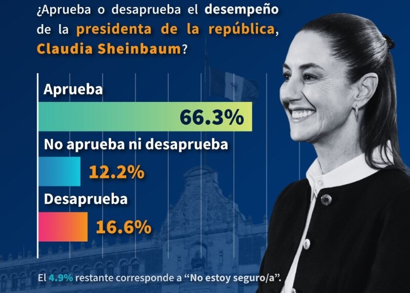 Claudia Sheinbaum con una encuesta que muestra su alta aprobación pública