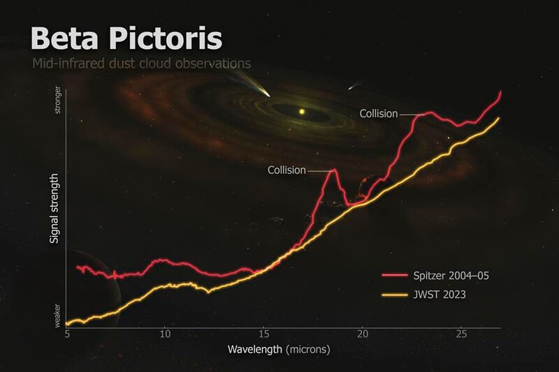 Colisiones de asteroides en el cinturón de Kuiper