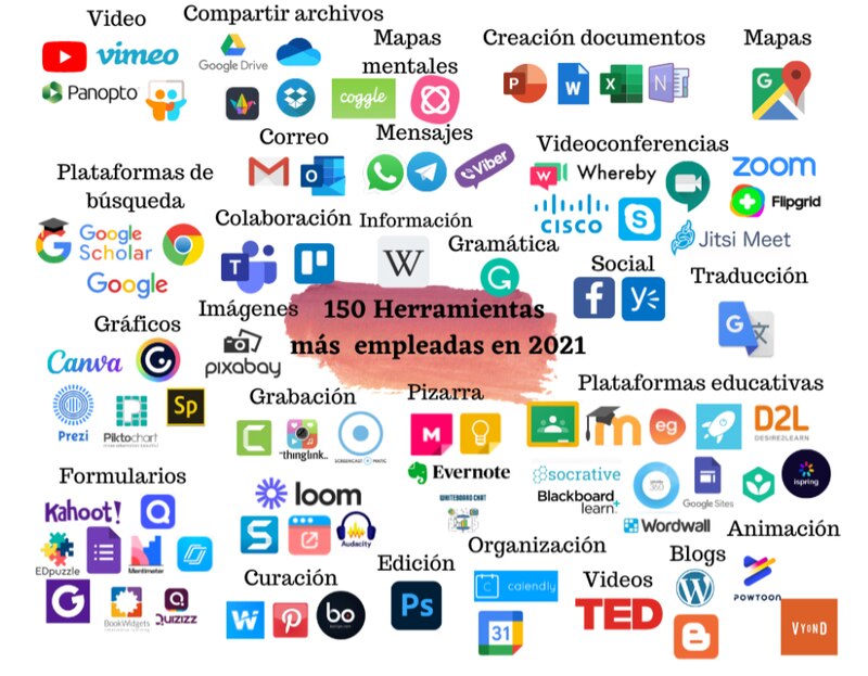 150 herramientas educativas más empleadas en 2021