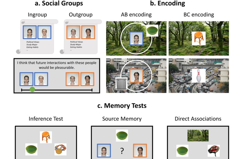 Memoria y percepción de grupos sociales